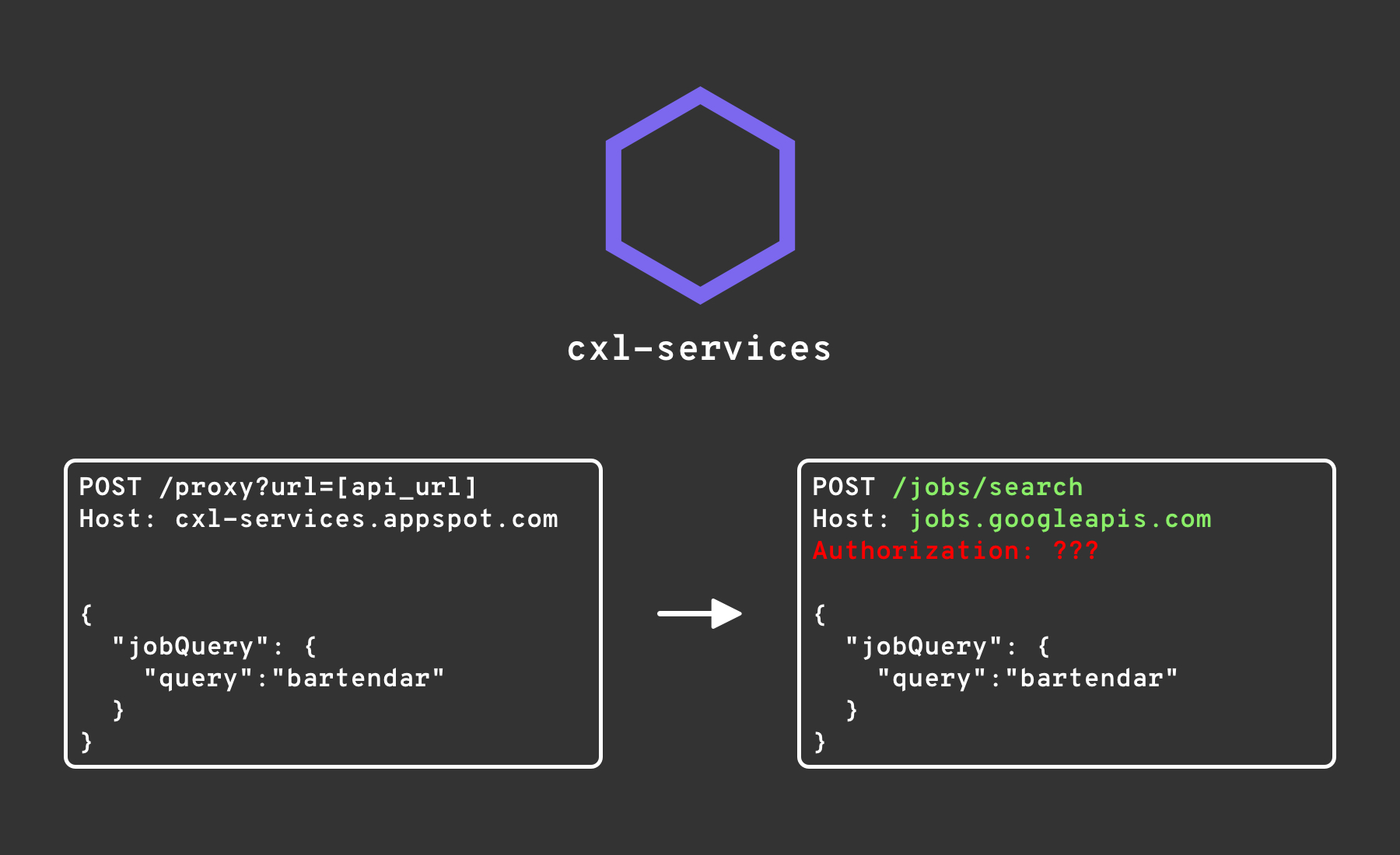 Diagram showing cxl-services adding some kind of authentication to the request