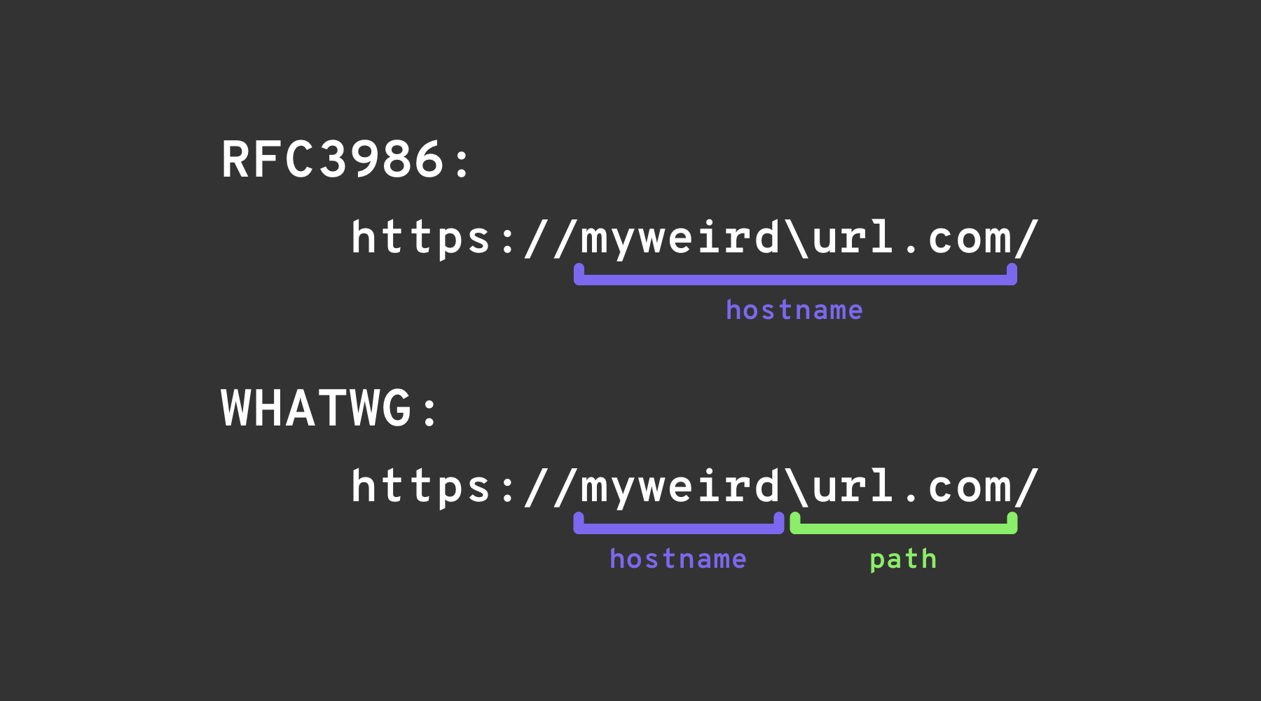The two specifications parsing the same URL differently